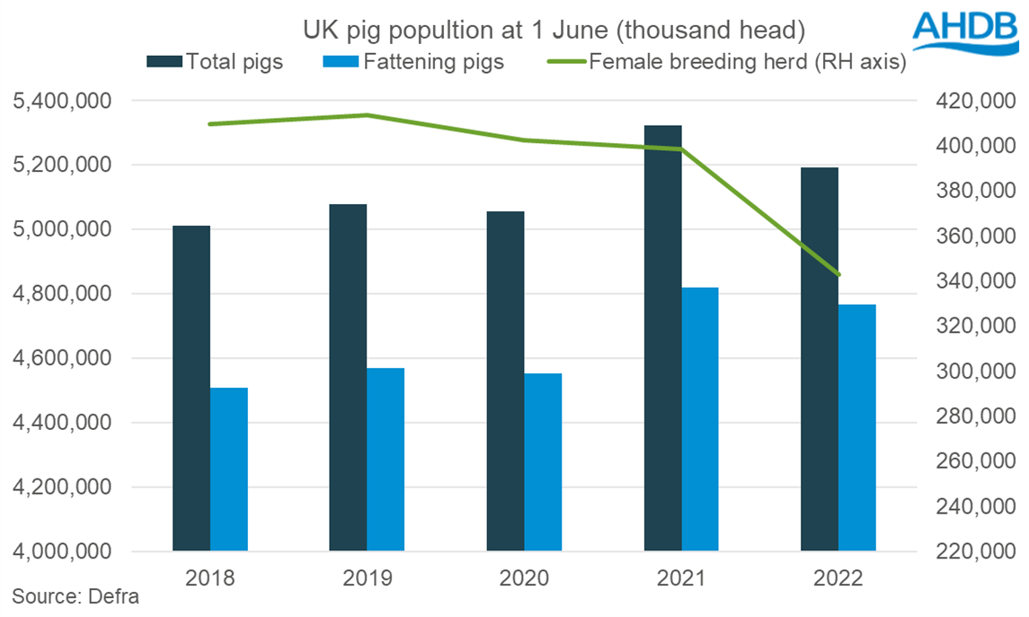bar chart showing annual change in the pig population at 1 June census